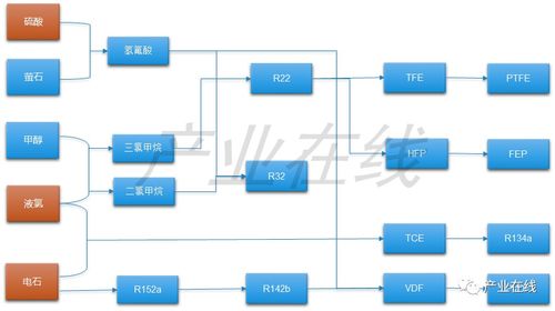 基礎原材料持續(xù)高價推動氫氟酸與制冷劑價格全線上漲