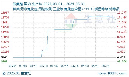 5月氫氟酸市場行情回顧 先揚后抑，供需博弈主導價格波動